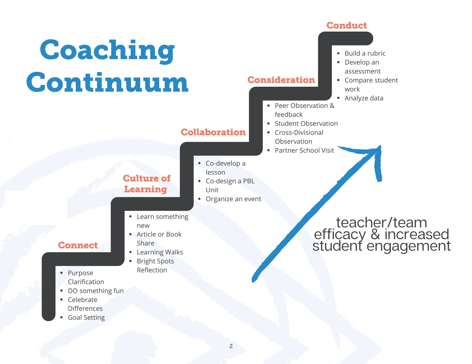 Coaching continuum