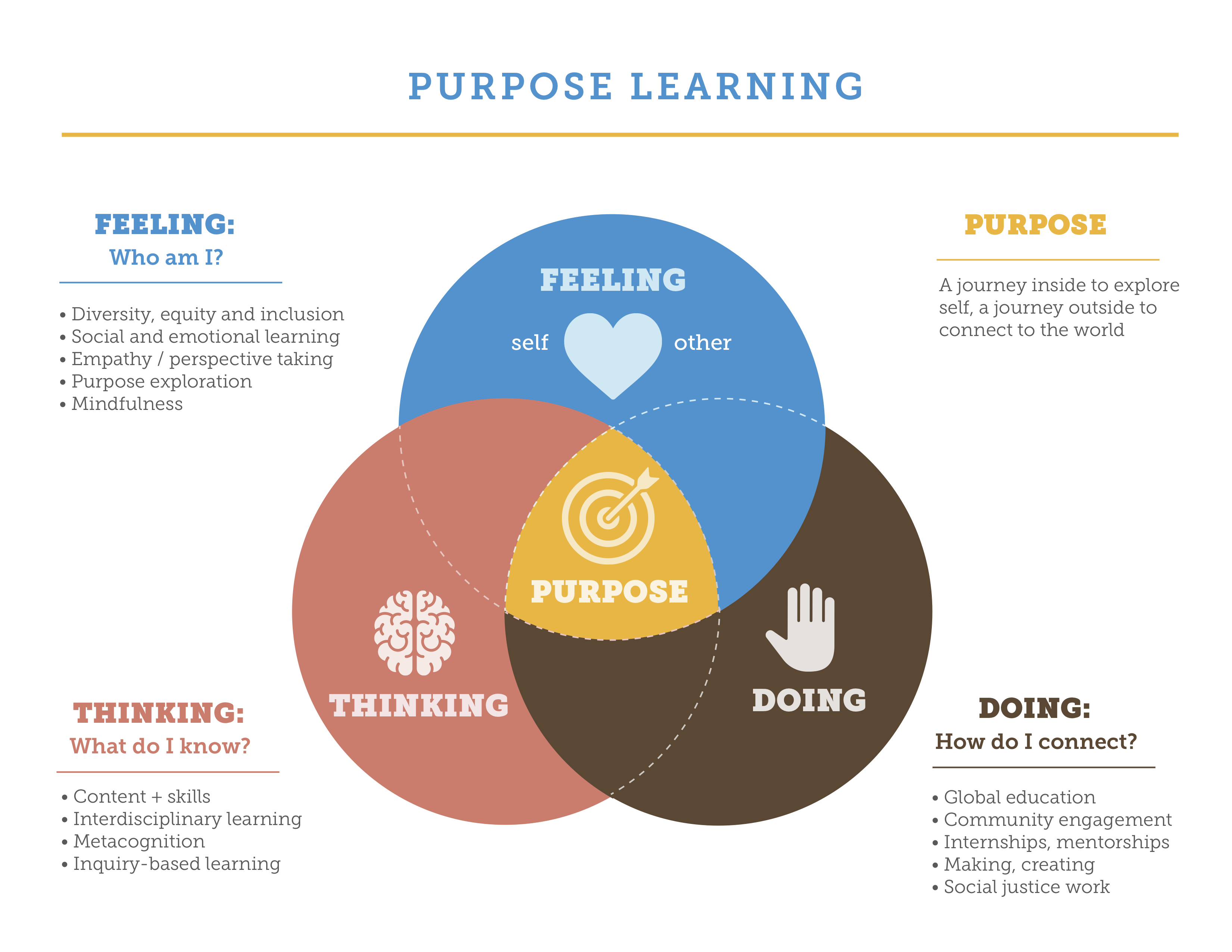 Purpose Of Learning Skills